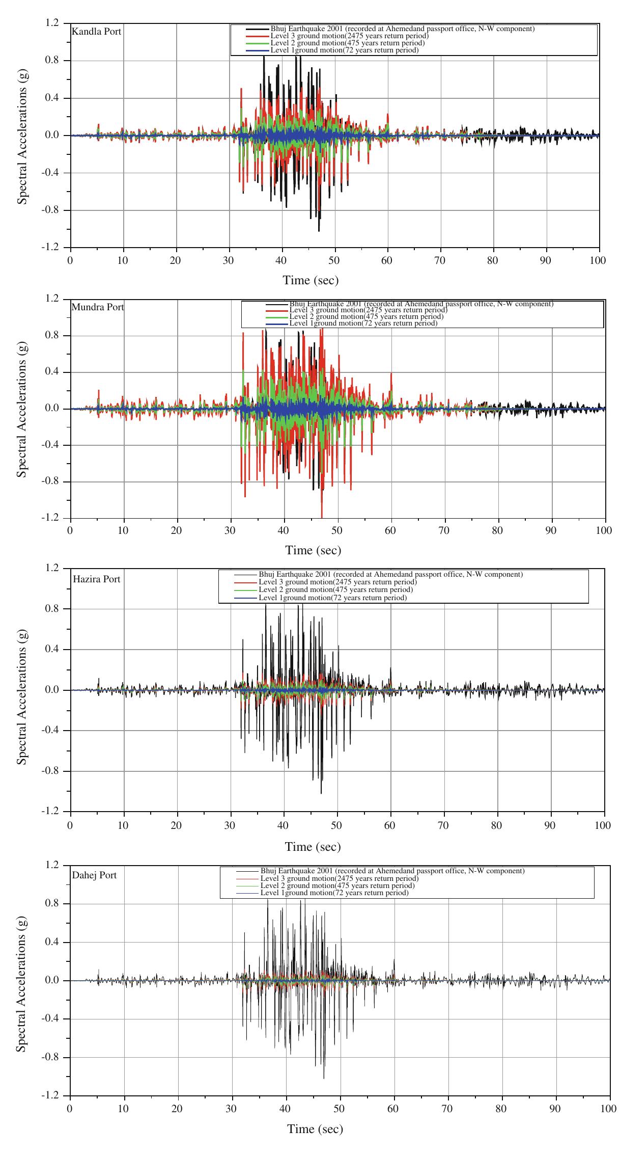 (PDF) Seismic hazard and site specific ground motion for typical ports ...