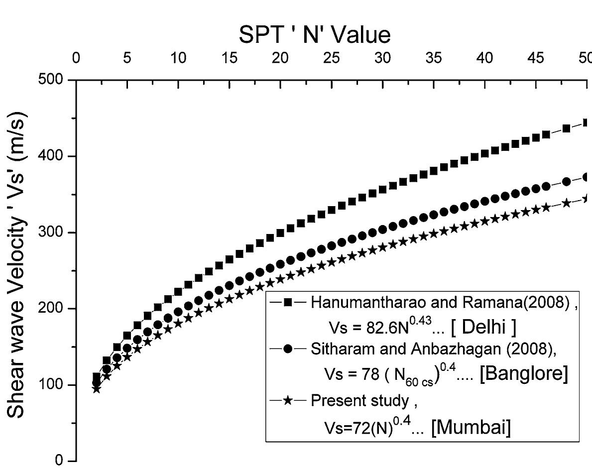 (PDF) Geospatial contour mapping of shear wave velocity for Mumbai city
