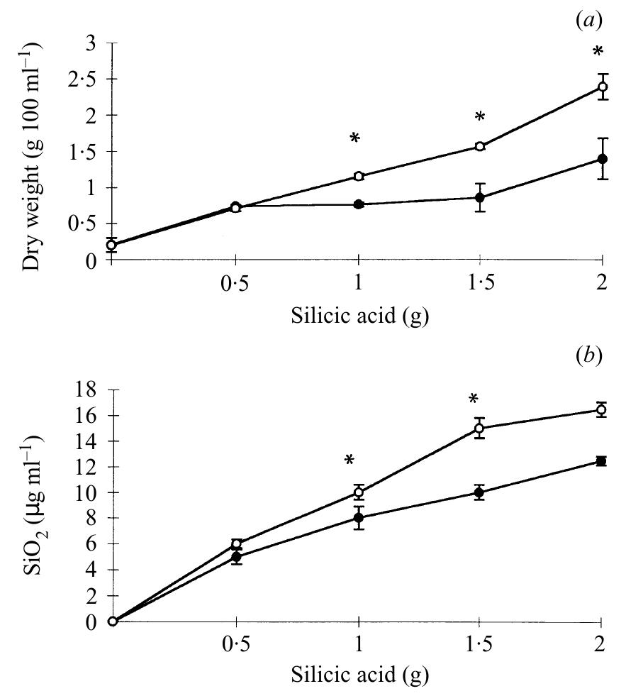 (a) effect of silicic acid on growth of a. oryzae in czapek