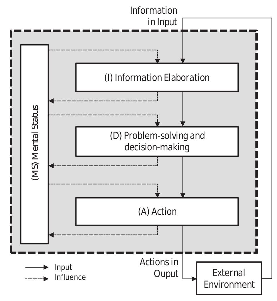 Operator Behaviour Figure 9 - from An Overview of Human Reliability Analysis