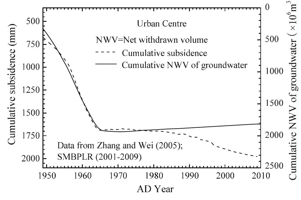 (PDF) Analysis of urbanisation-induced land subsidence in Shanghai