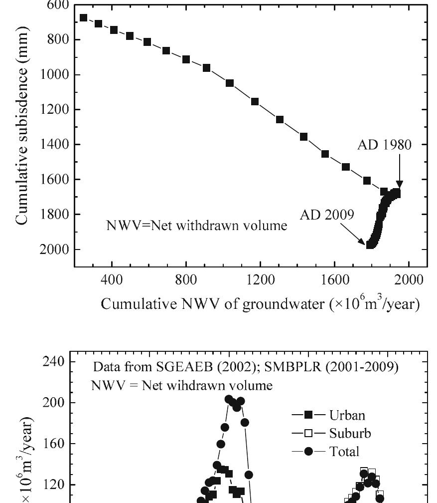 (PDF) Analysis of urbanisation-induced land subsidence in Shanghai
