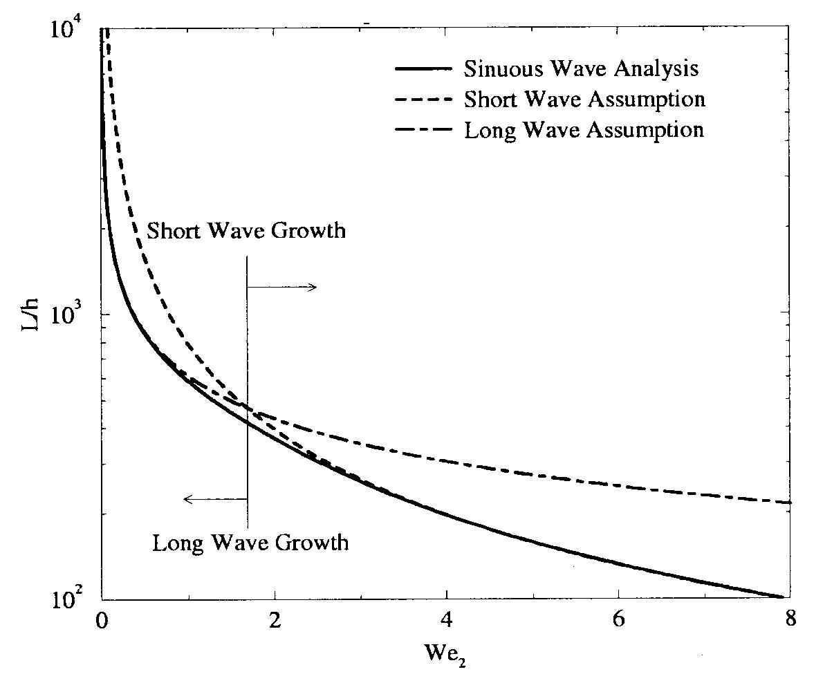 Dimensionless breakup length as a function of we) for the