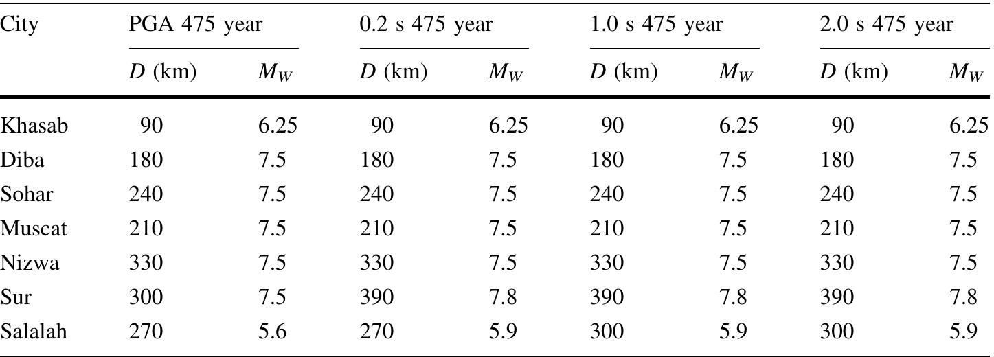 Deaggregation of seismic hazard for return periods 475 years