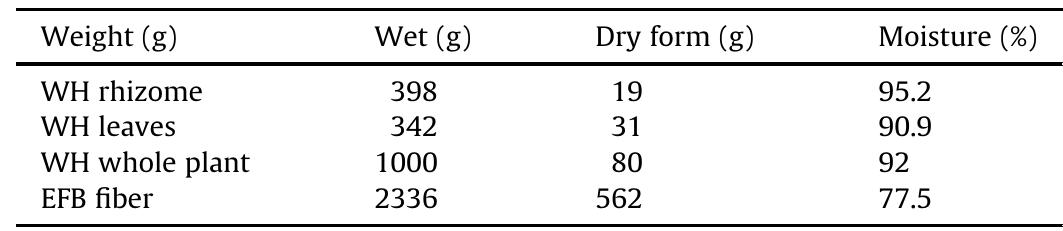 Table 1 - from Evaluation of water hyacinth (Eichhornia