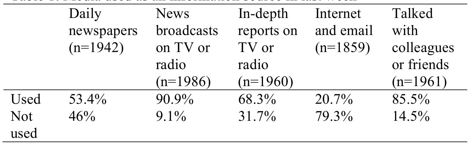 Table 1 shows the frequency of use of each media formats used as an information source in the last week. Television and radio are used at the highest rate, followed by talking with friends and colleagues and the internet. The internet is used by a low proportion of Indonesians. However, the proportion of internet users is much higher than found by Roy Morgan Research i in 2011, which found 3% Indonesians regularly accessed the internet.”° This discrepancy may relate to different definitions of use and the bias towards more educated people in the WVS Indonesian data.   Table 2 shows the frequencies of political participation. More Indonesians have demonstrated than have signed a petition or joined a boycott. This statistic is also reflected in the rate of participants that ‘might do’ and ‘would never do’. 
