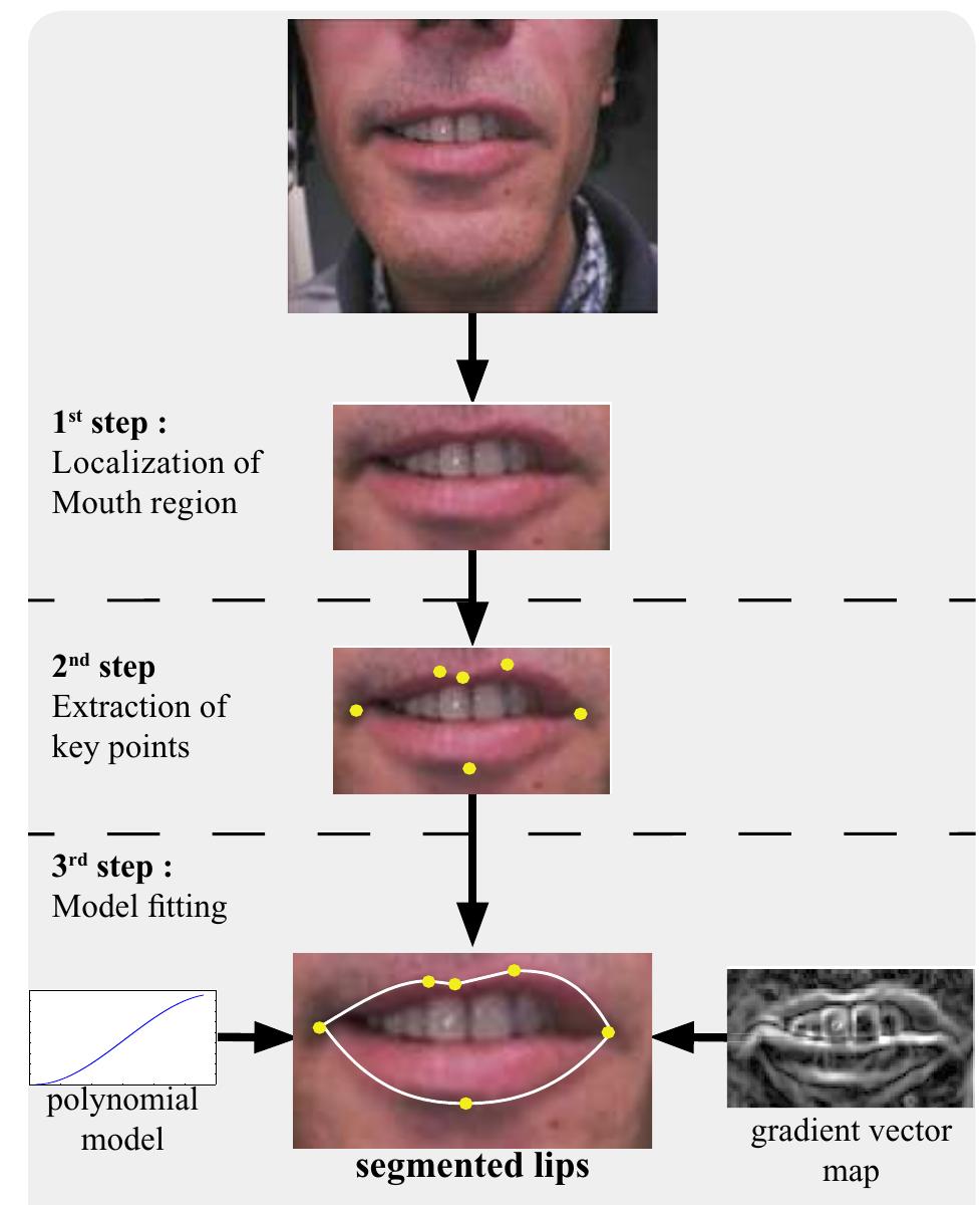 (PDF) A Parametric Model for Realistic Lip Segmentation