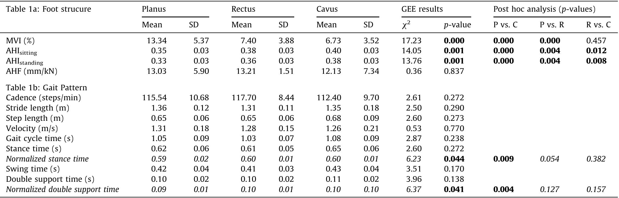 (PDF) Foot type biomechanics part 1: Structure and function of the ...