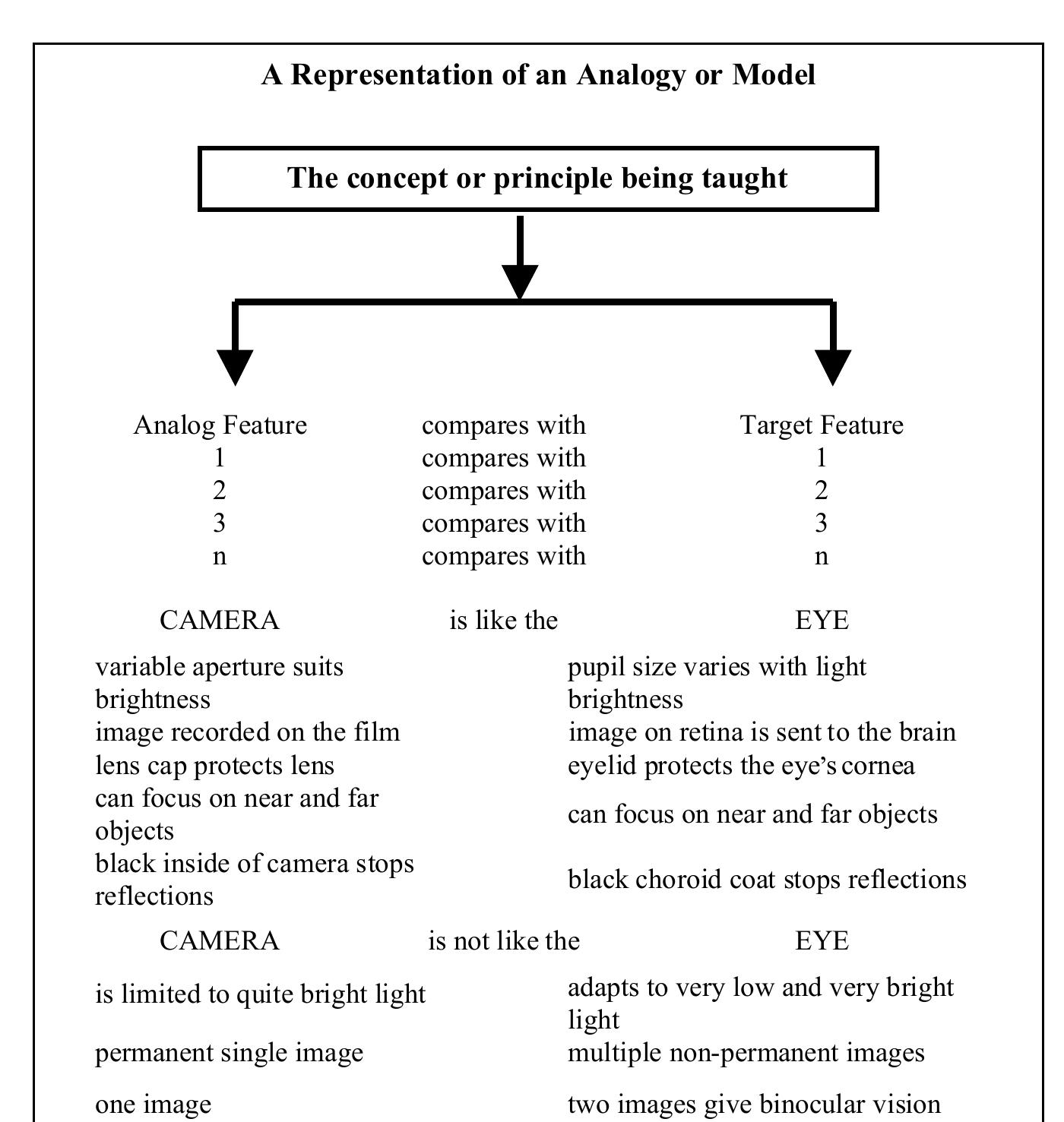(PDF) Teaching and Learning with Analogies