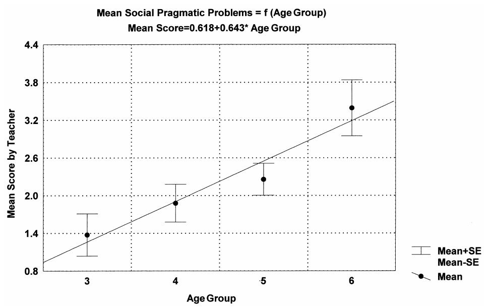 Pddbi Sample Questions (PDF) The PDD Behavior Inventory: a rating scale for assessing response ...