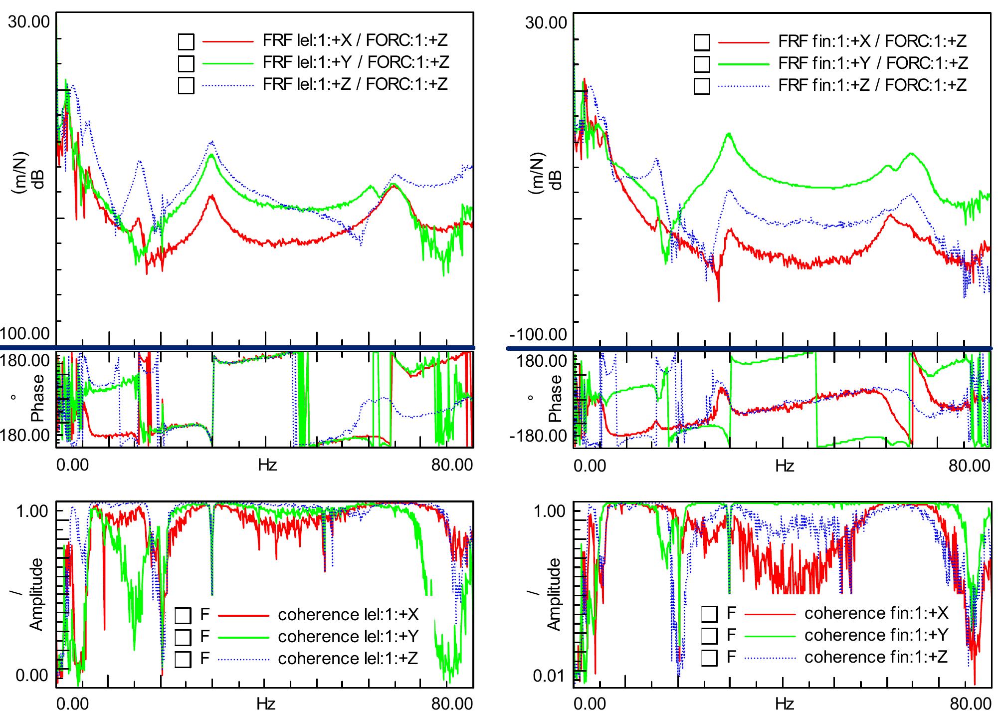Typical displacement frfs and coherences. (left) 3 dofs at