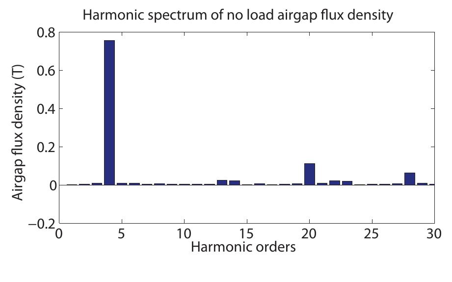 Figure 31 - Design of a Permanent Magnet Synchronous