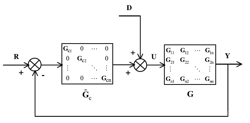 (PDF) Multi-loop PI controller design based on the direct synthesis for ...