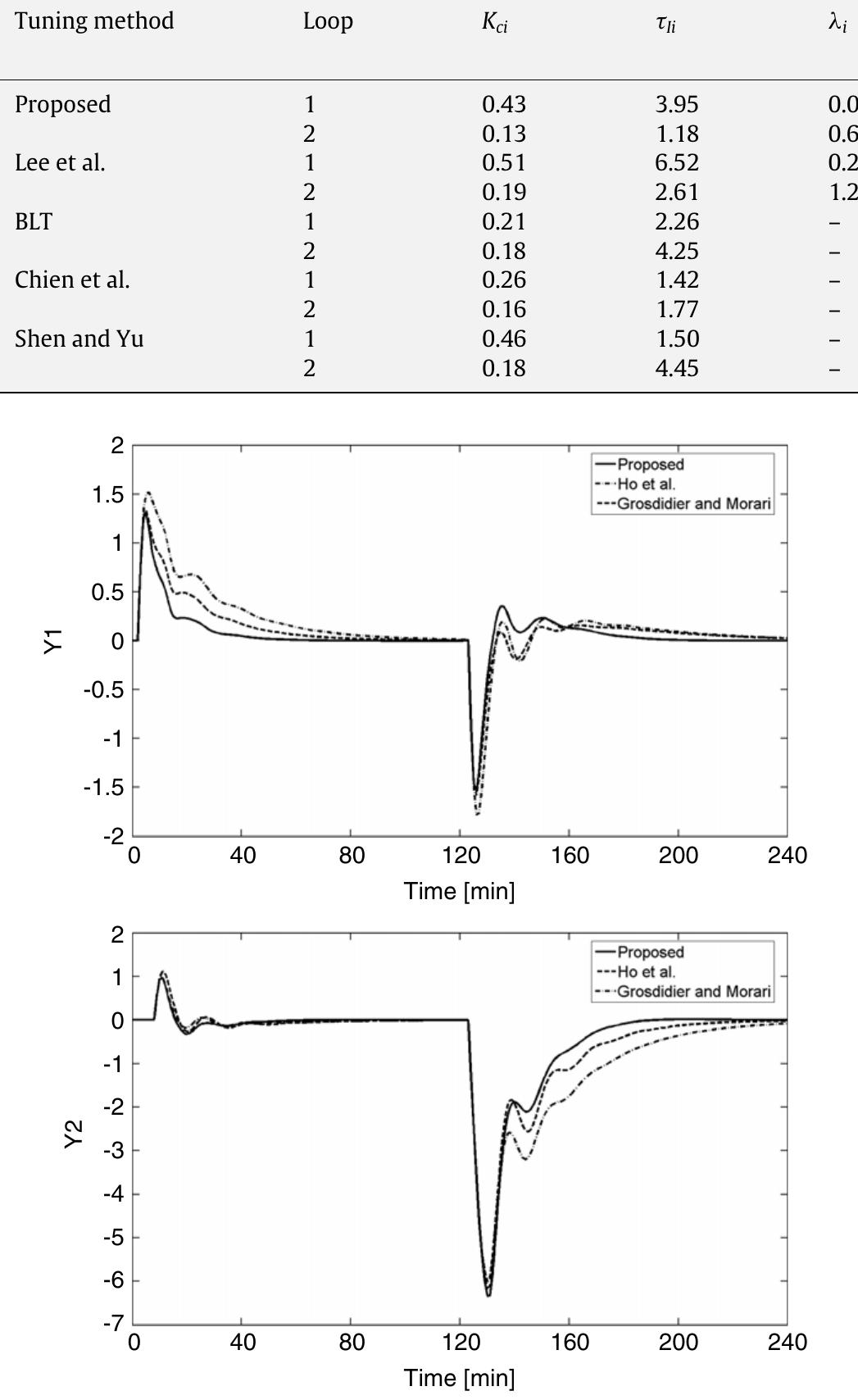 (PDF) Multi-loop PI controller design based on the direct synthesis for ...