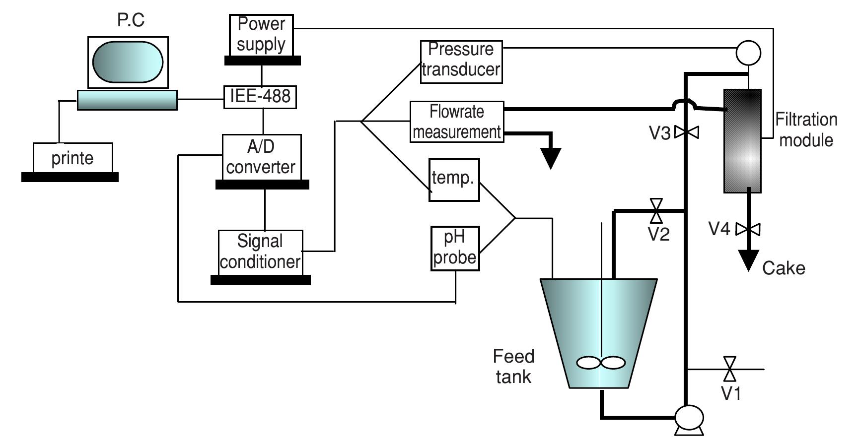 Microfiltration Set Up (PDF) Prevention of Membrane Fouling Using Electric Pulse in Dead End ...