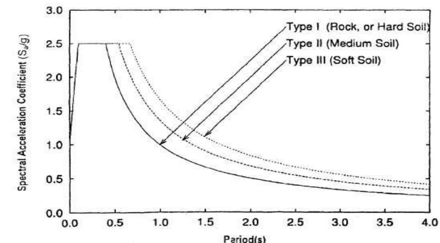 Figure 5 - from SEISMIC ANALYSIS OF BUILDING RESTING ON