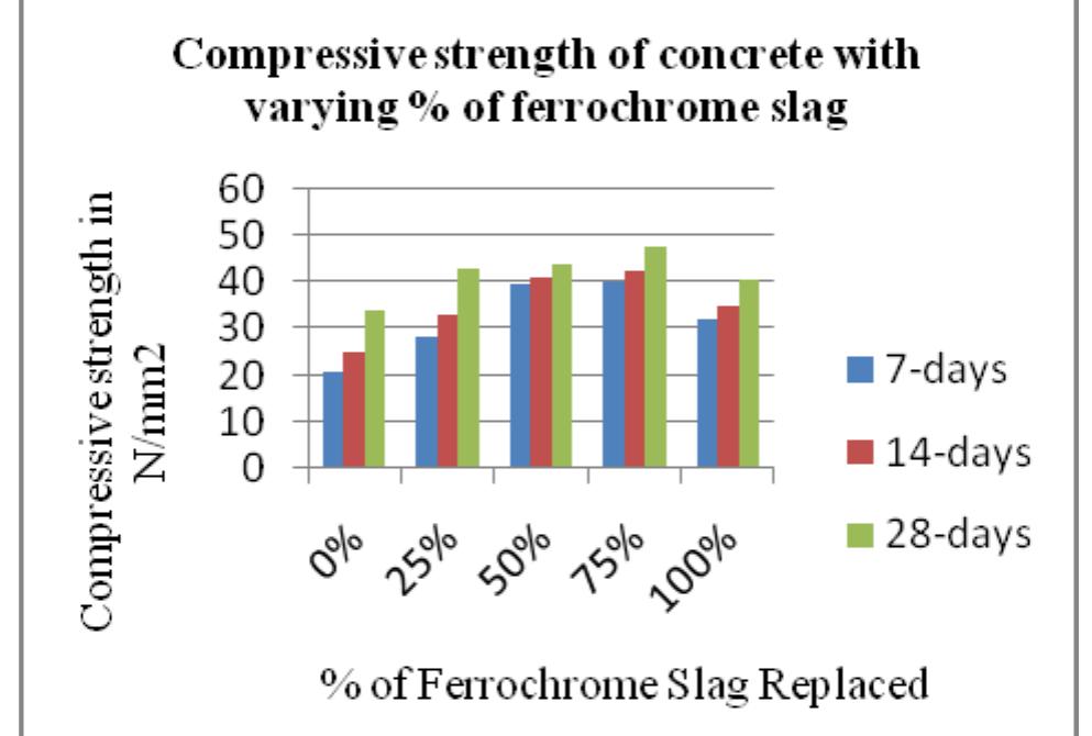 (PDF) Development of Normal Strength Concrete using Ferrochrome Slag ...