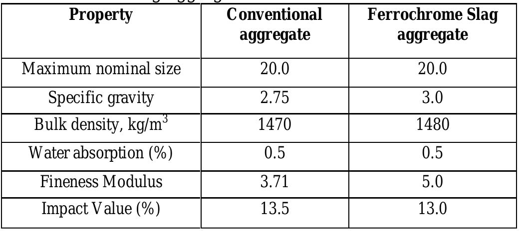 (PDF) Development of Normal Strength Concrete using Ferrochrome Slag ...