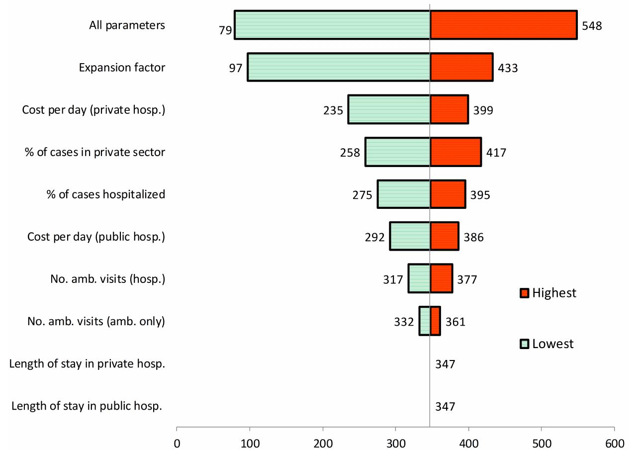 Figure 1 - Economic Cost and Burden of Dengue in the