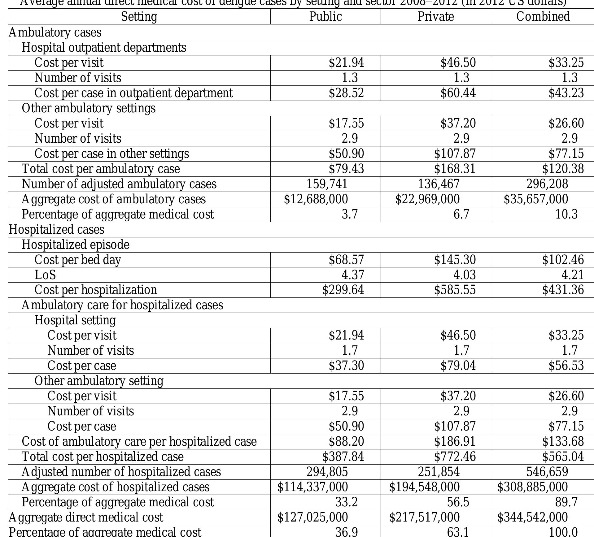 Table 3 - Economic Cost and Burden of Dengue in the