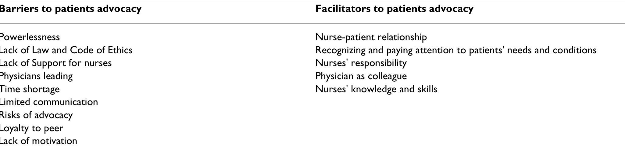 (PDF) Patient advocacy: Barriers and facilitators