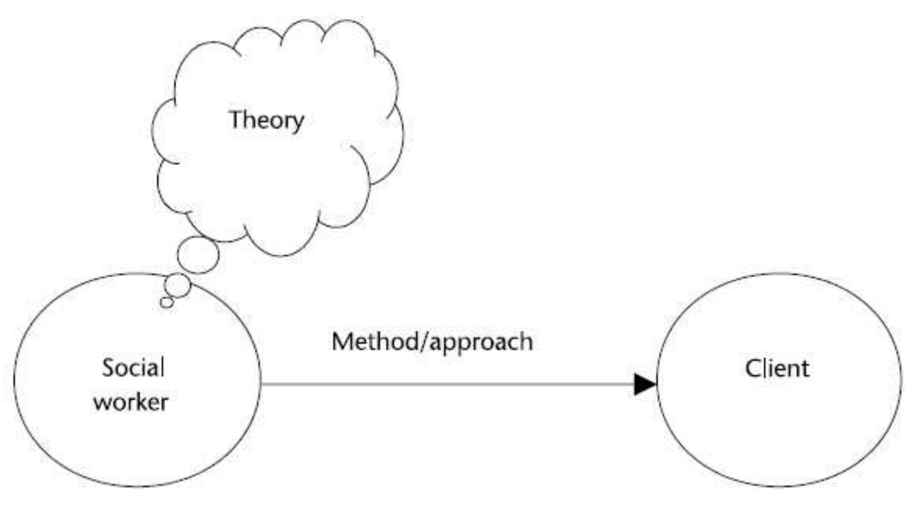 (PDF) An Introduction to Applying Social Work Theories and Methods