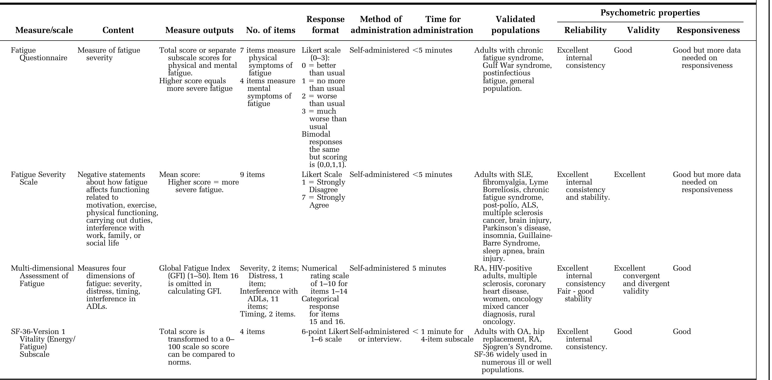 Short Fatigue Questionnaire.pdf (PDF) Measures of fatigue: The Fatigue Questionnaire, Fatigue Severity ...