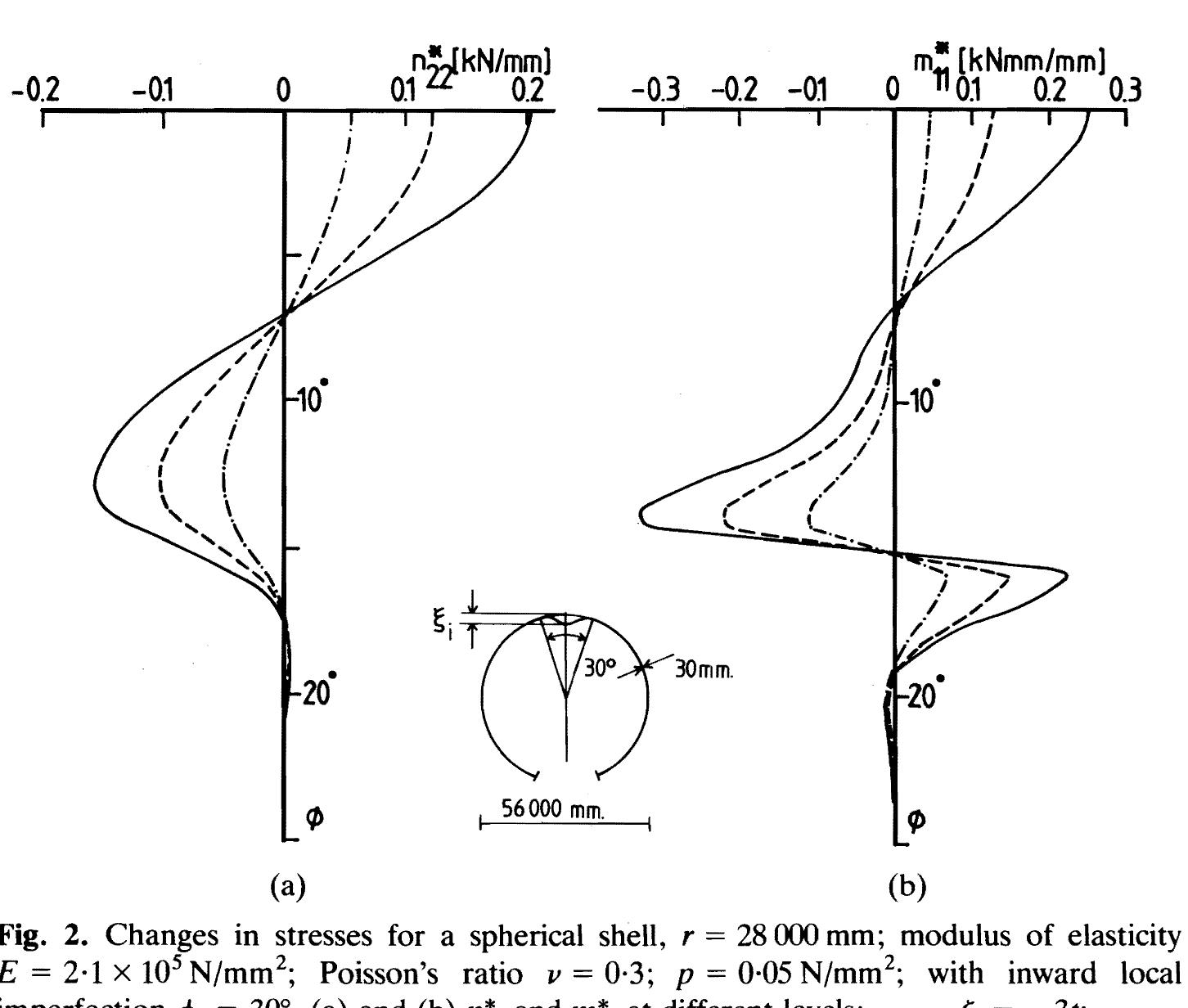 (PDF) Stresses in thin spherical shells with imperfections. Part I ...