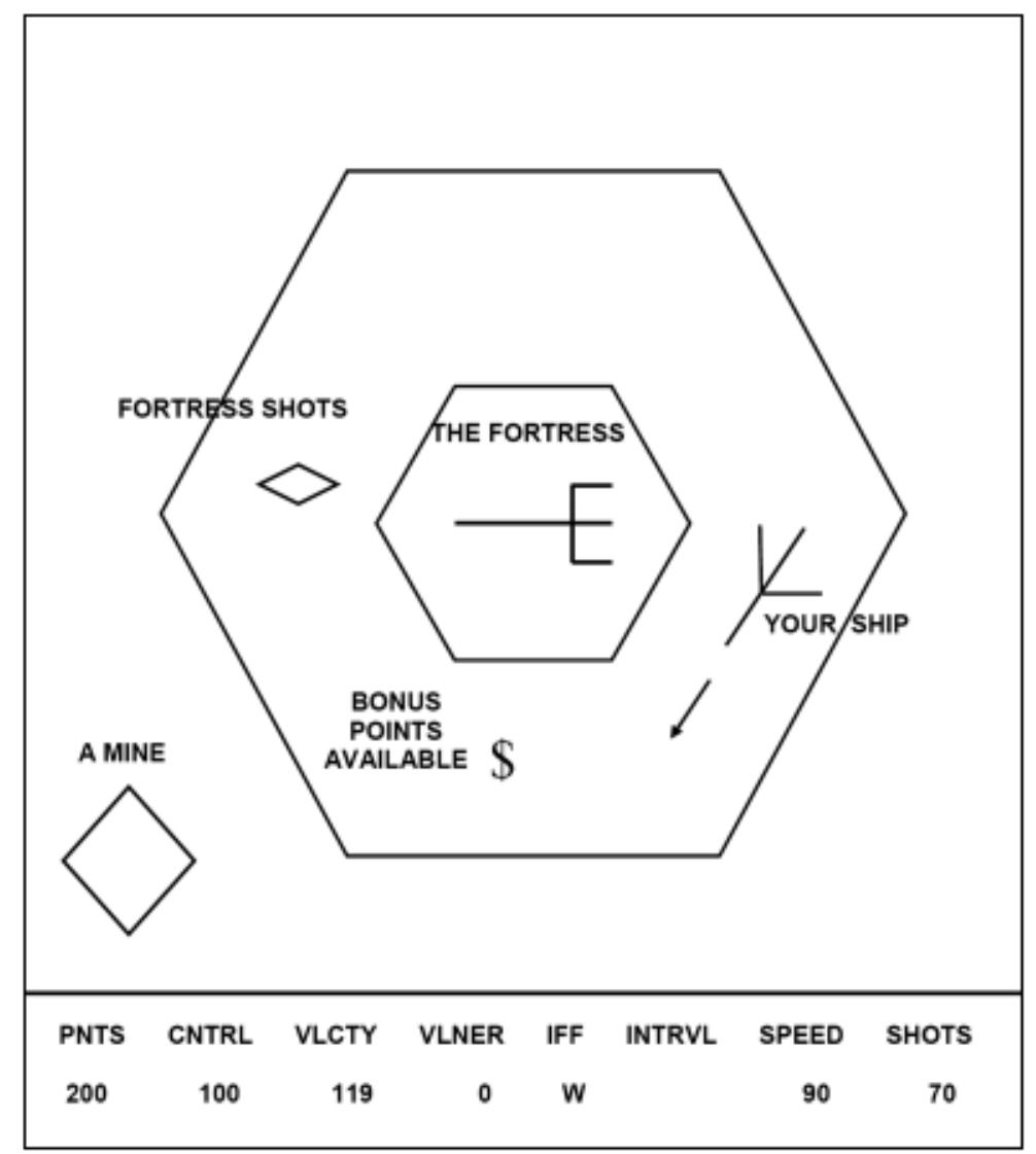 Figure 1. Schematic representation of the Space Fortress game. Subtask scores are continuously updated and displayed in the bottom panel. 