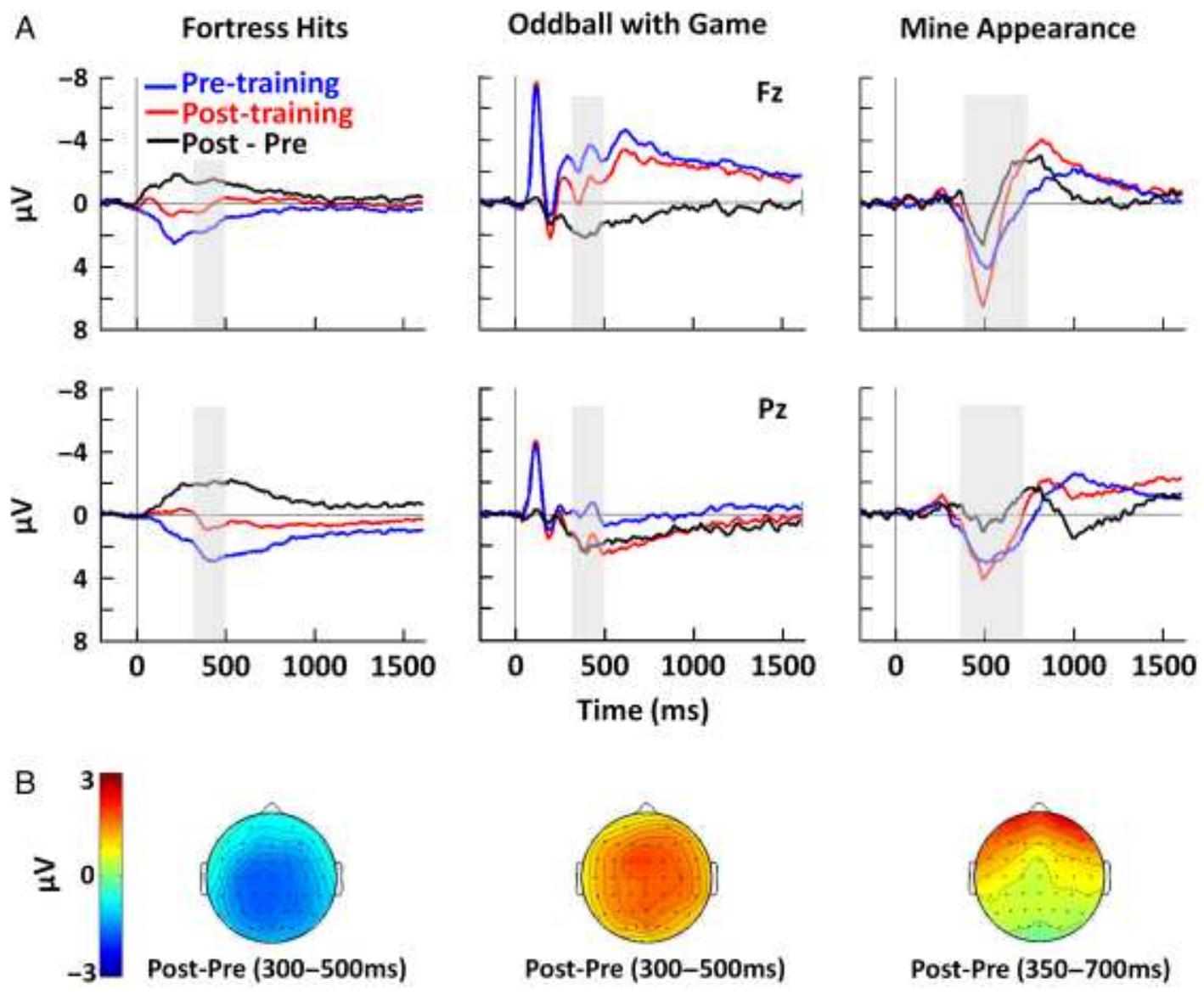Figure 2. A: Grand-average ERP waveforms from Fz (top row) and Pz (bottom row) time-locked to SF game events. The black lines refer to the difference between the ERPs recorded before and after training (post—pre). The gray rectangles indicate the measurement intervals for P3. B: Voltage maps representing the change in scalp distribution of P3 between the post- and pretraining sessions. 