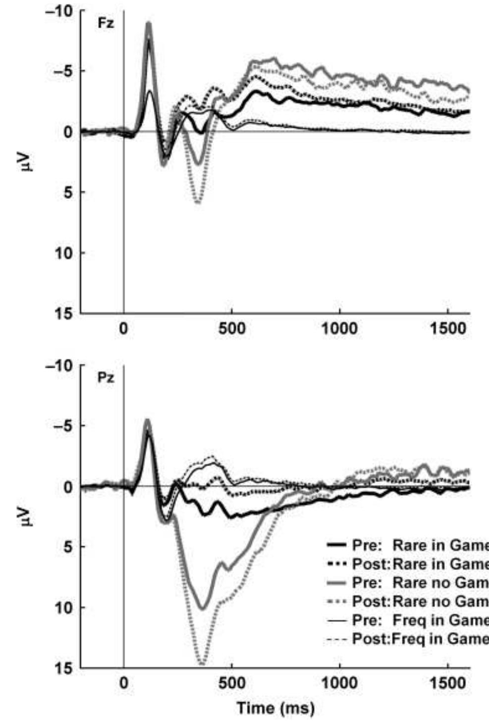 Figure 3. Grand-average ERP waveforms at Fz and Pz for rare and frequent tones during and outside the game, before and after training. 