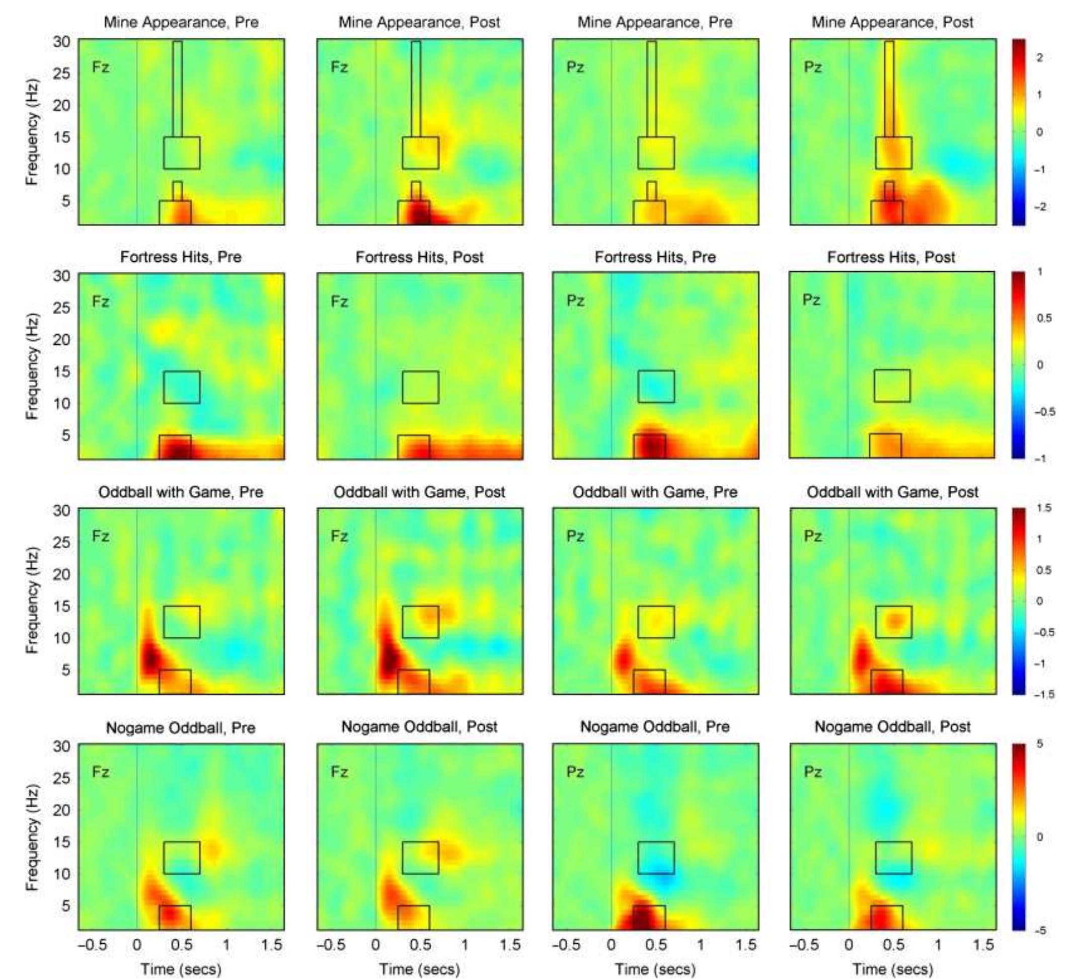 Figure 4. Event related spectral perturbation (ERSP) plots for fortress hits, rare tones (inside and outside the game), and mine appearances, before (pre) and after (post) training for electrodes Fz and Pz. 