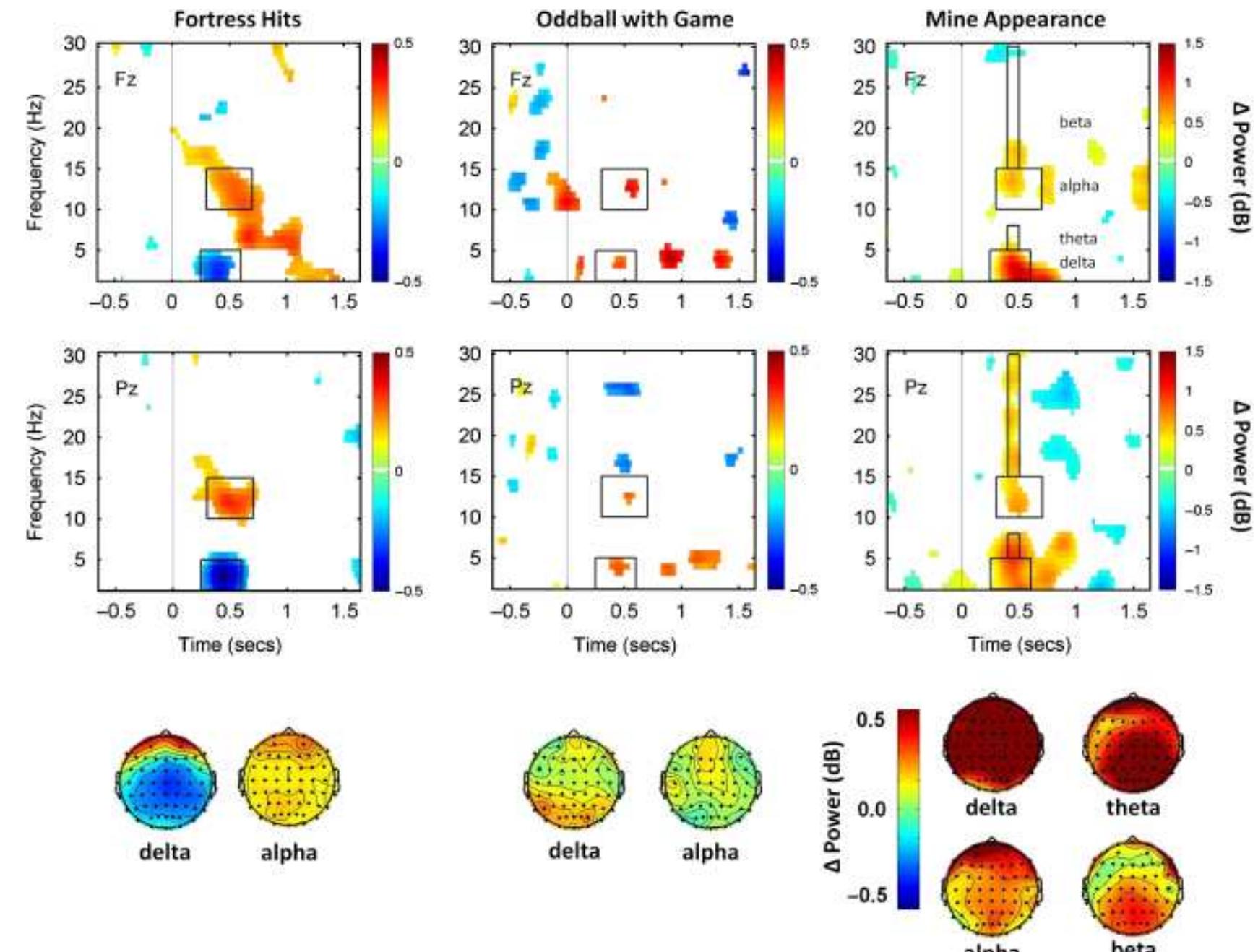 Figure 5. Top rows: ERSP time-frequency plots (first row, Fz; second row, Pz) of the differences in brain activity with training (post—pre). The plots only show differences that passed an uncorrected paired ¢ test at each point in time-frequency space (p<.05). Boxes represent the time-frequency windows used for analyses. The baseline in the figures starts at the midpoint of the longest wavelet used for estimating the baseline correction spectra. Bottom row: Topographic plots of the power differences between after and before training. 