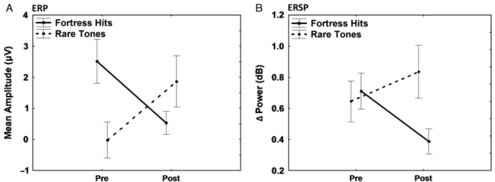 Figure 6. A: Mean amplitude of P3 at Pz before and after training for fortress hits and rare tones. B: Mean delta band ERSP power change at Pz befor and after training for fortress hits and rare tones. Error bars in both plots indicate the standard error of the mean.  It should be noted that in this study we made no attempt to control for effects of the relative overlapping of temporal se-  ae ee FERRET SERS EMOTE ga LN ATER TS wes S — pS ORS aso eet  Our results confirm previous work of Smith and colleagues (1999; see also Gevins et al., 1997) in showing a general (non- event-related) increase in alpha power with training during the SF session as a whole. Also consistent with this previous work,  