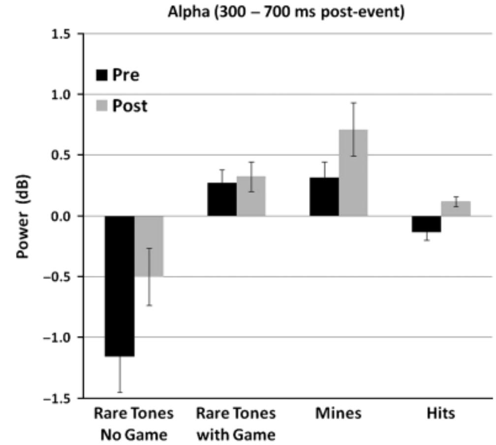 Figure 7. The mean ERSP power changes in the alpha band for each game event before and after training, between 300 and 700 ms after event onset. Error bars indicate the standard error of the mean. 