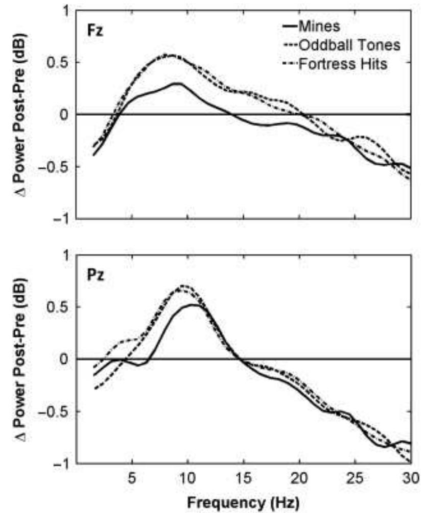 Figure 8. Power spectra differences during the periods preceding each discrete event (top, Fz; bottom, Pz). 
