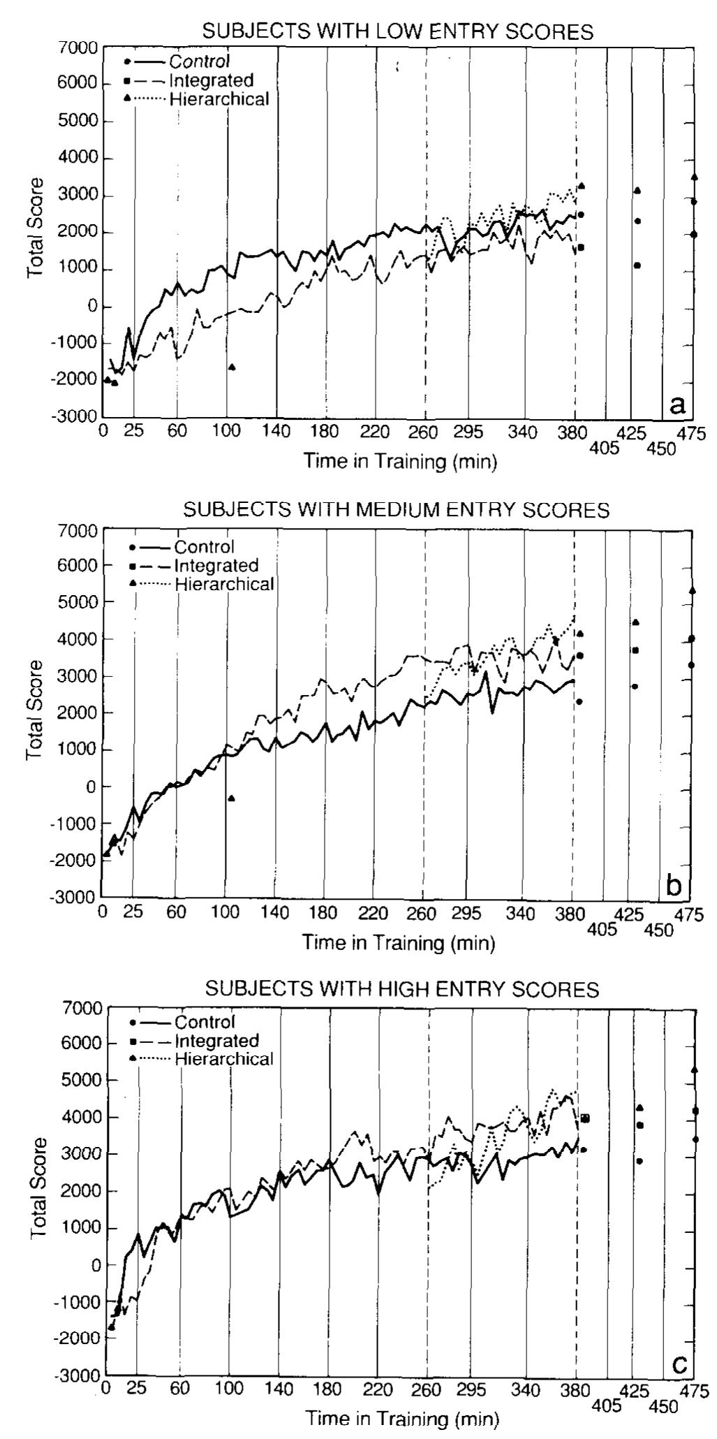 Figure 11 - The training of complex task performance