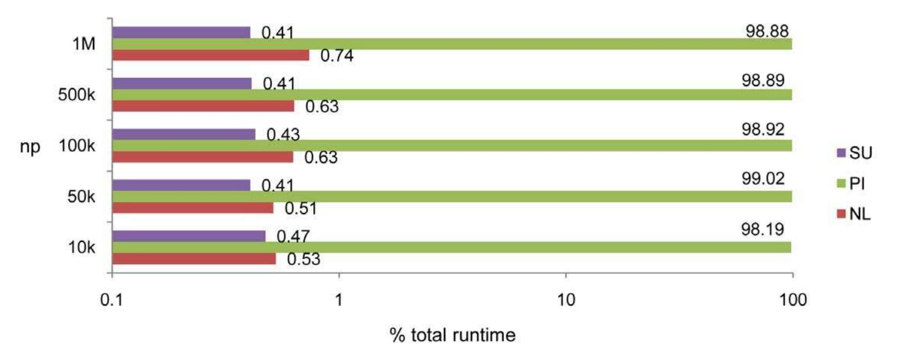 Figure 7 - GPUs, a new tool of acceleration in CFD: