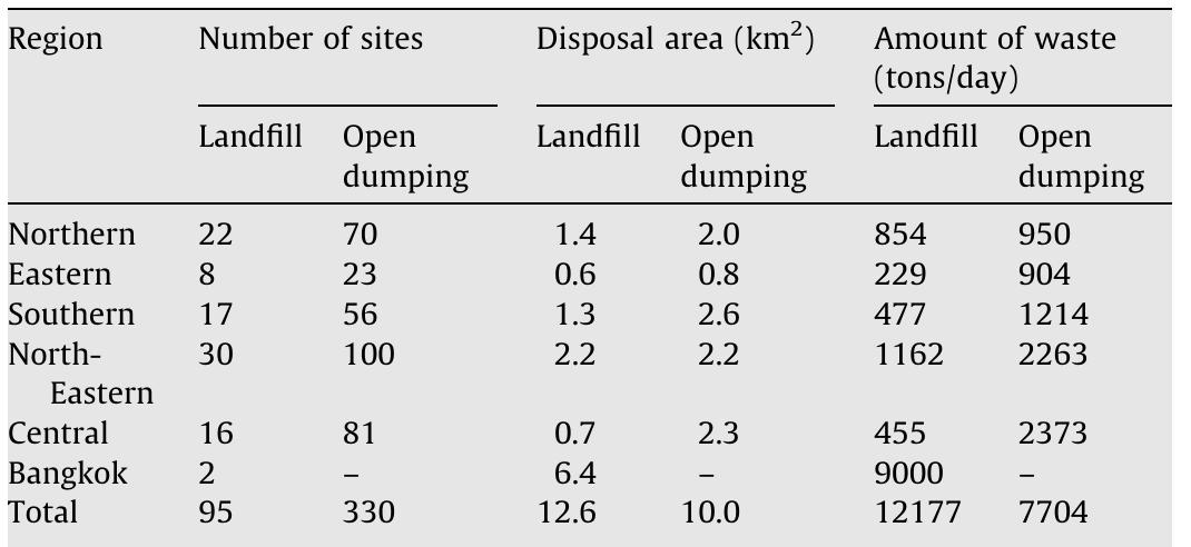 Table 1 - from Estimation of construction waste generation