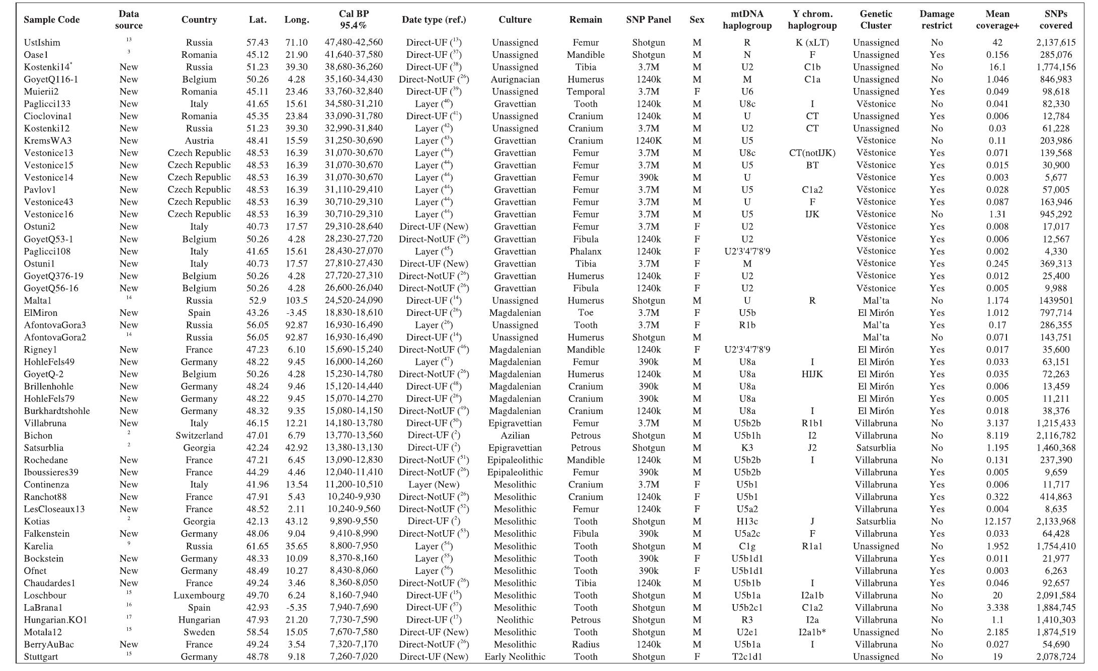 Extended Datatable Extended data table 1 | the 51 ancient modern humans
