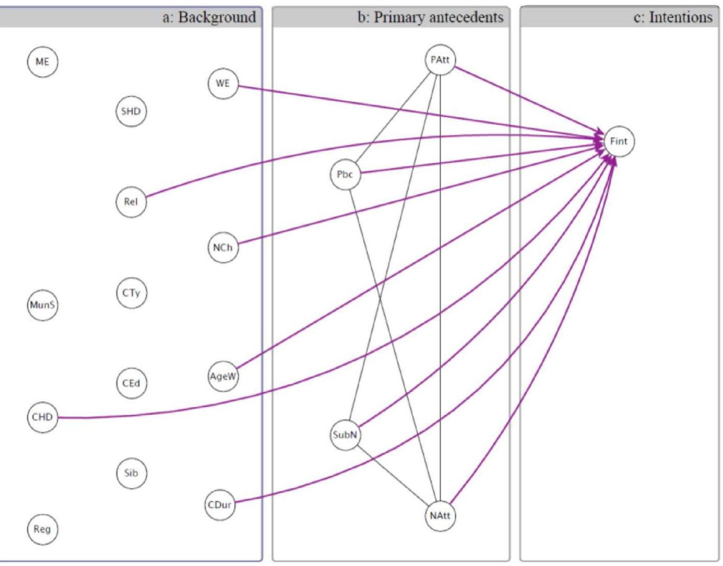 Conditional independence graph of background variables