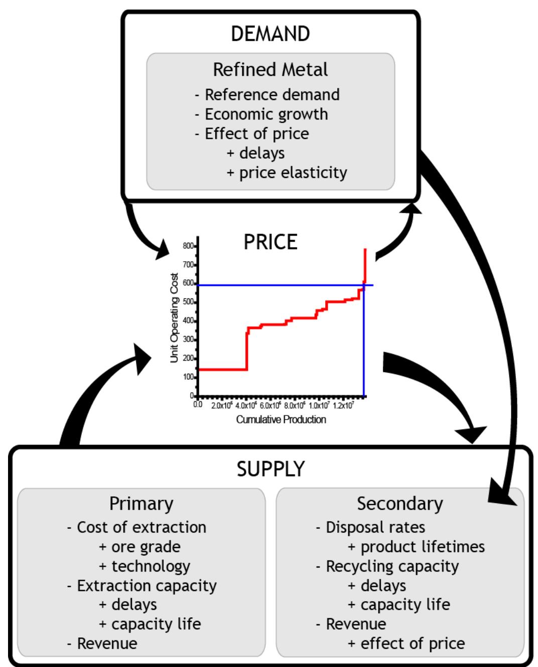 Market Model Example Market model structure diagram with three sectors: supply,