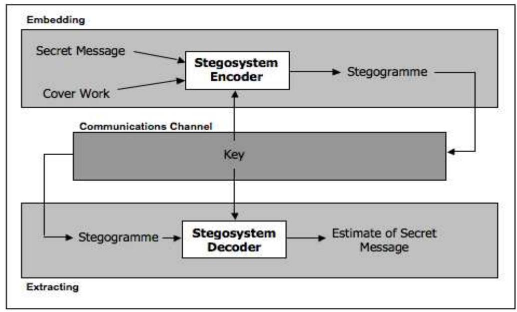 (PDF) A Novel Approach for Image Steganography Using Dynamic ...