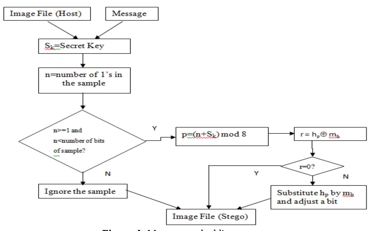 (PDF) A Novel Approach for Image Steganography Using Dynamic ...