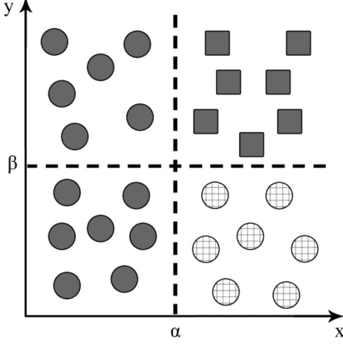 Figure 2 - from Application of Decision Tree Algorithm for