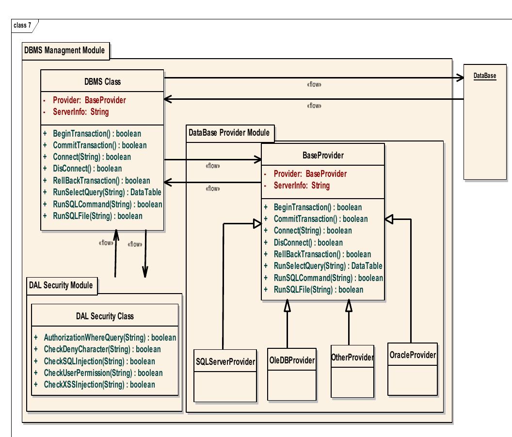 (PDF) A Three-Layer Architecture based Approach for Data Access Layer ...
