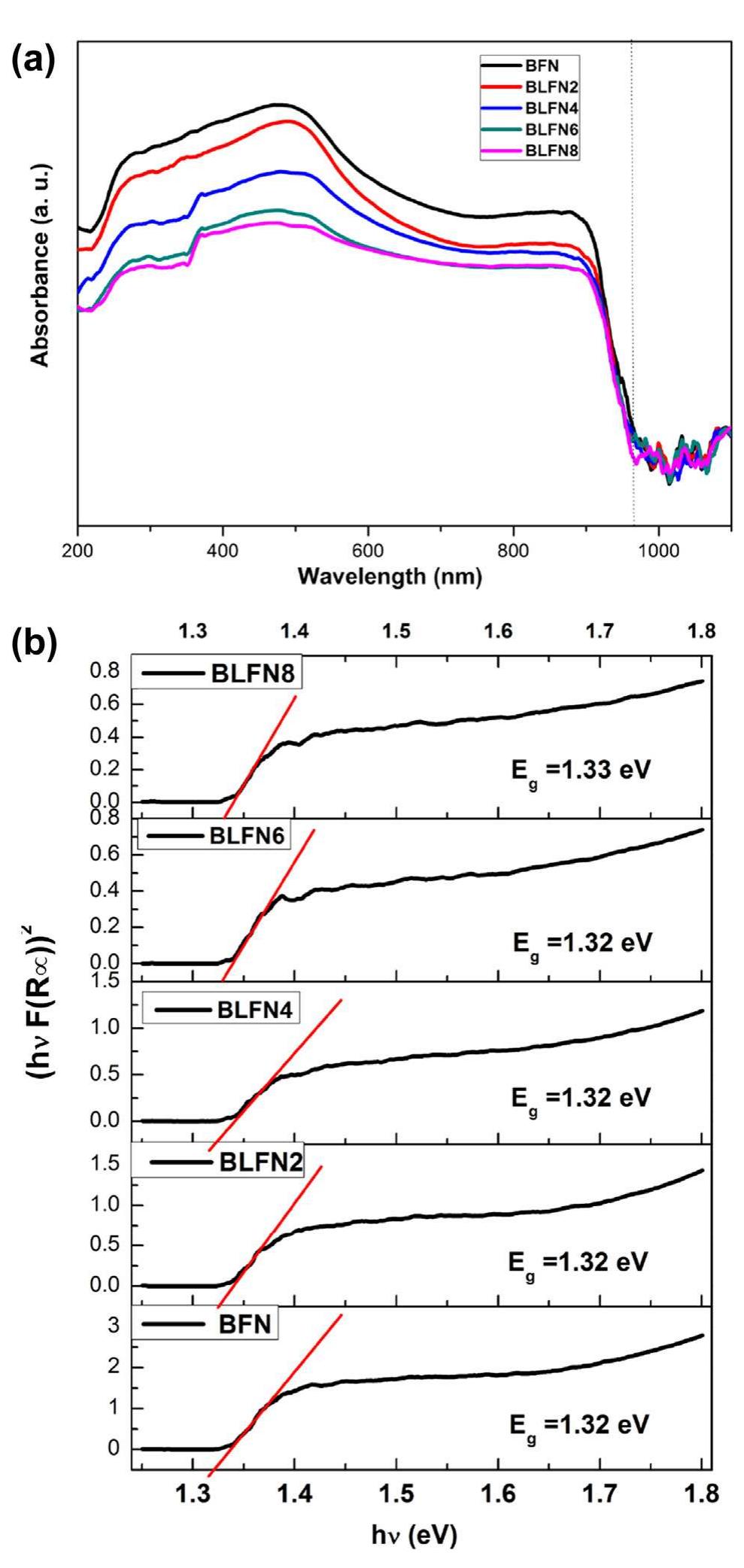 (a) uv—vis diffuse absorbance spectra of blfn ceramics. (b)