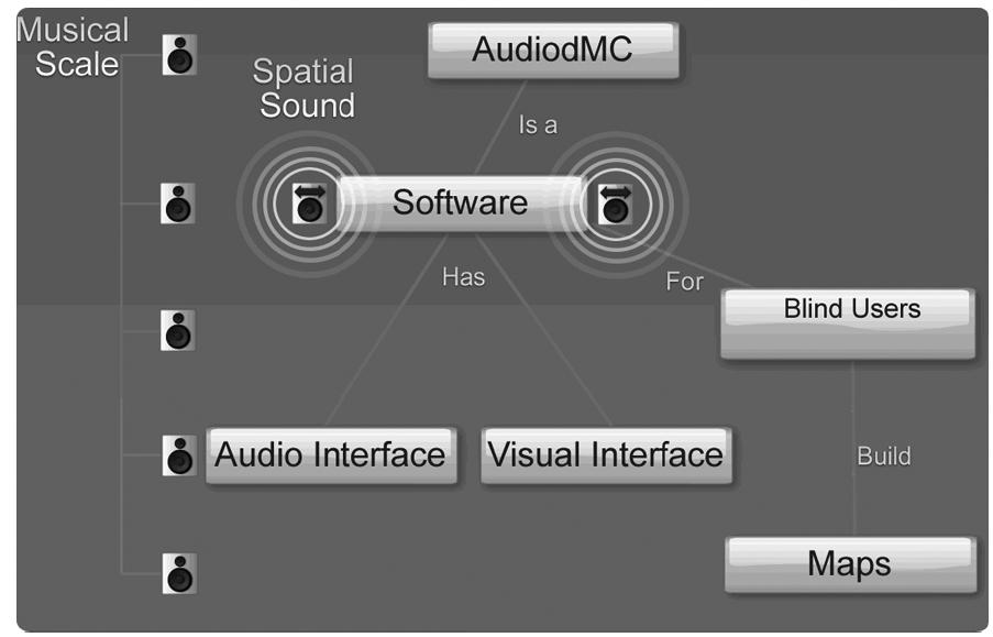 Audio representation of a concept map with audiodmc.
