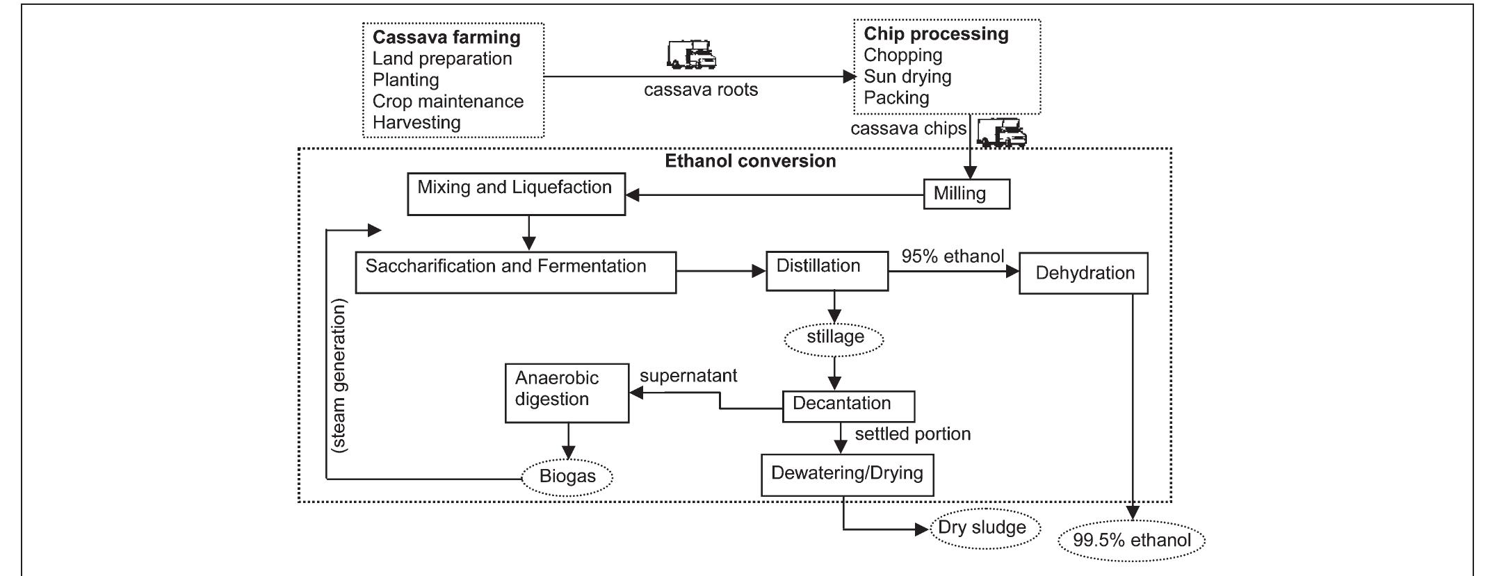 Flow chart of cassava based ethanol production process in