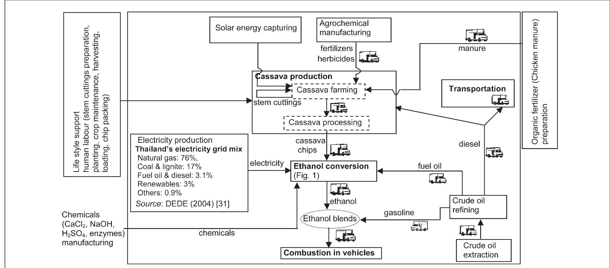 (PDF) Life cycle assessment of fuel ethanol from cassava in Thailand
